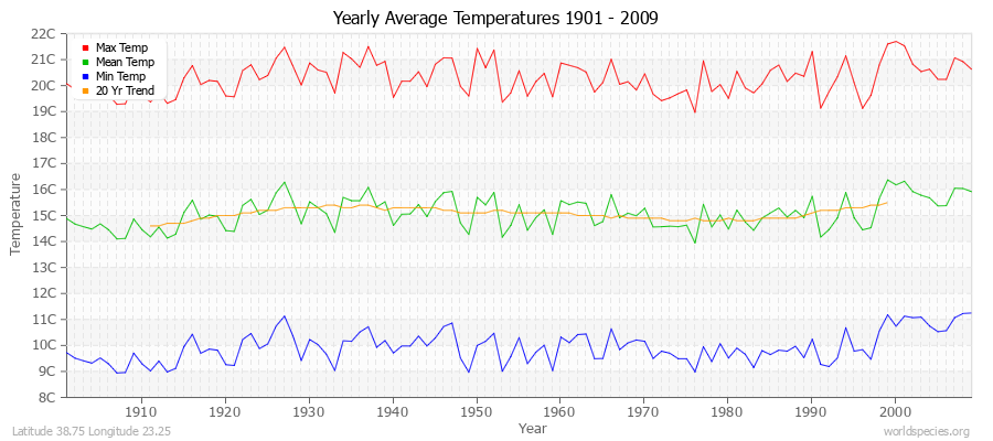 Yearly Average Temperatures 2010 - 2009 (Metric) Latitude 38.75 Longitude 23.25