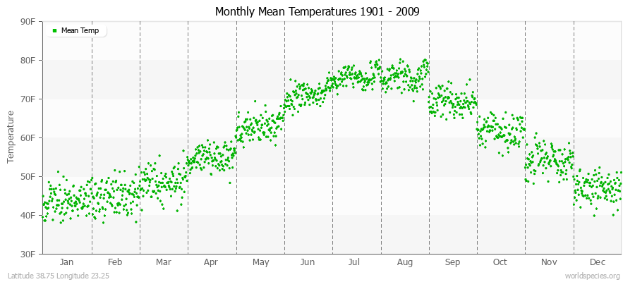 Monthly Mean Temperatures 1901 - 2009 (English) Latitude 38.75 Longitude 23.25