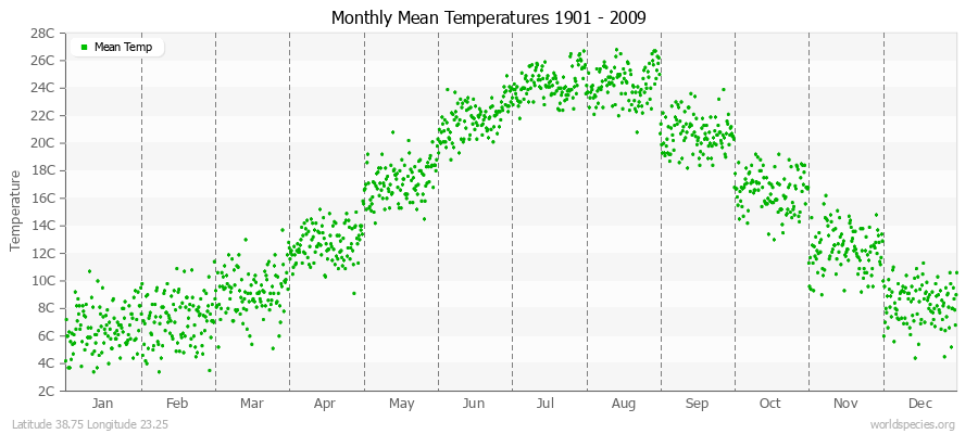 Monthly Mean Temperatures 1901 - 2009 (Metric) Latitude 38.75 Longitude 23.25