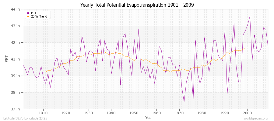 Yearly Total Potential Evapotranspiration 1901 - 2009 (English) Latitude 38.75 Longitude 23.25