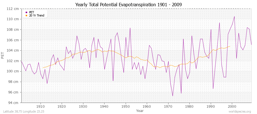 Yearly Total Potential Evapotranspiration 1901 - 2009 (Metric) Latitude 38.75 Longitude 23.25