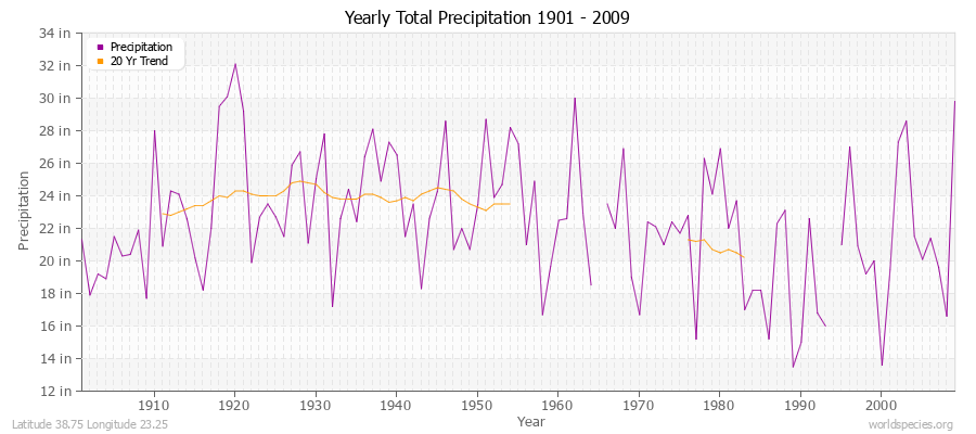 Yearly Total Precipitation 1901 - 2009 (English) Latitude 38.75 Longitude 23.25