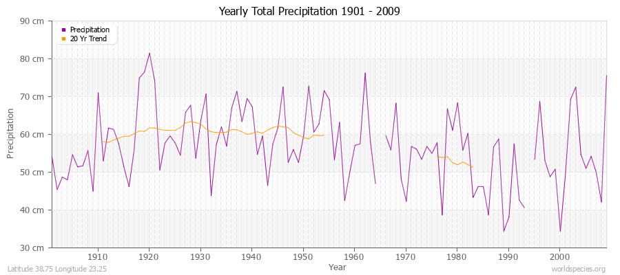 Yearly Total Precipitation 1901 - 2009 (Metric) Latitude 38.75 Longitude 23.25