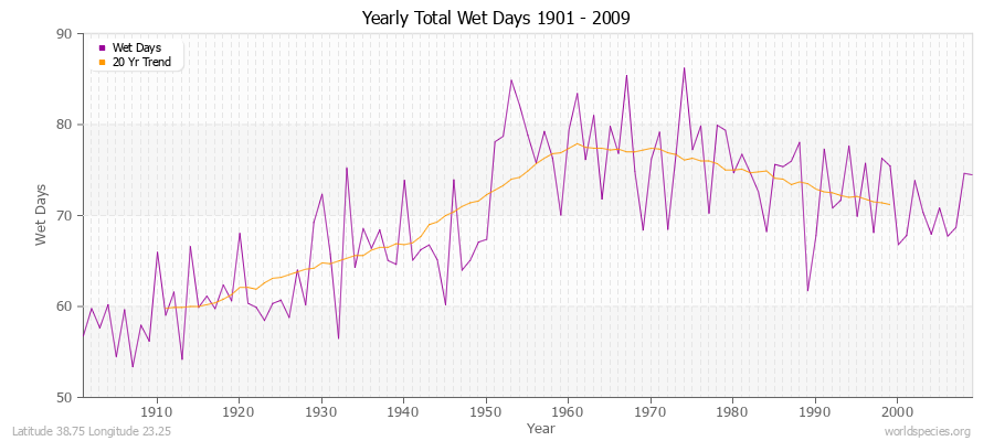 Yearly Total Wet Days 1901 - 2009 Latitude 38.75 Longitude 23.25