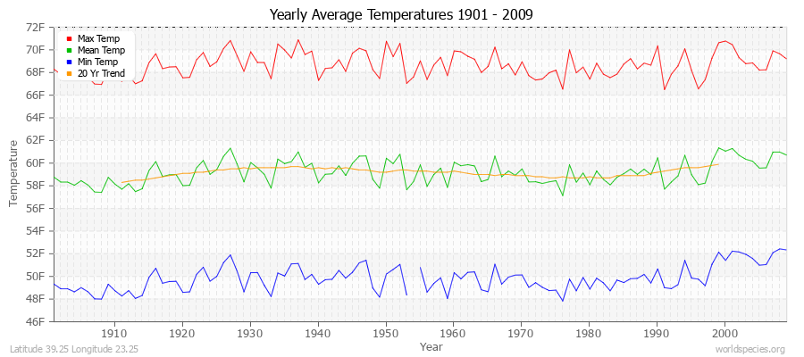 Yearly Average Temperatures 2010 - 2009 (English) Latitude 39.25 Longitude 23.25