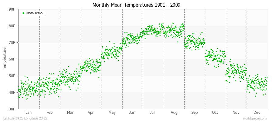 Monthly Mean Temperatures 1901 - 2009 (English) Latitude 39.25 Longitude 23.25
