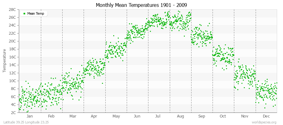 Monthly Mean Temperatures 1901 - 2009 (Metric) Latitude 39.25 Longitude 23.25