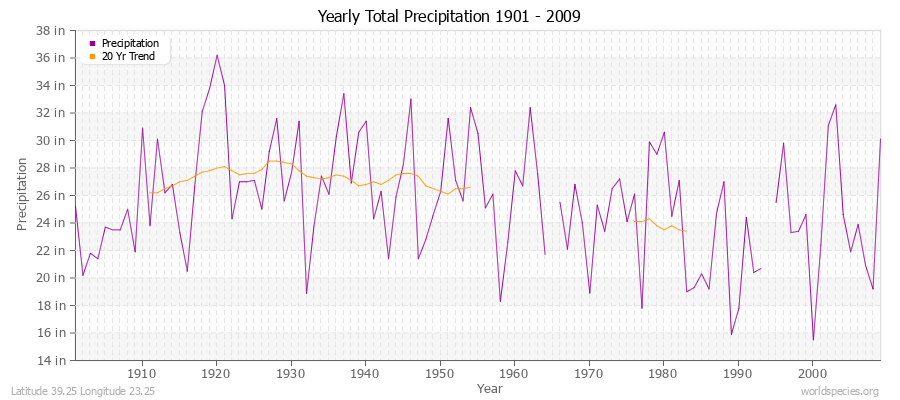 Yearly Total Precipitation 1901 - 2009 (English) Latitude 39.25 Longitude 23.25
