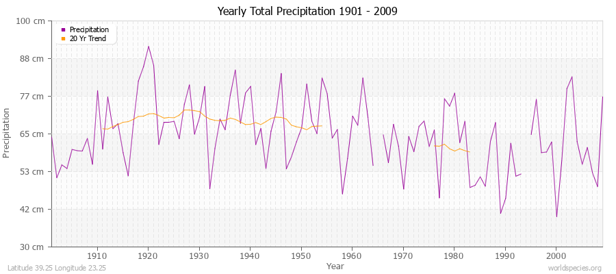Yearly Total Precipitation 1901 - 2009 (Metric) Latitude 39.25 Longitude 23.25