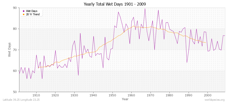 Yearly Total Wet Days 1901 - 2009 Latitude 39.25 Longitude 23.25