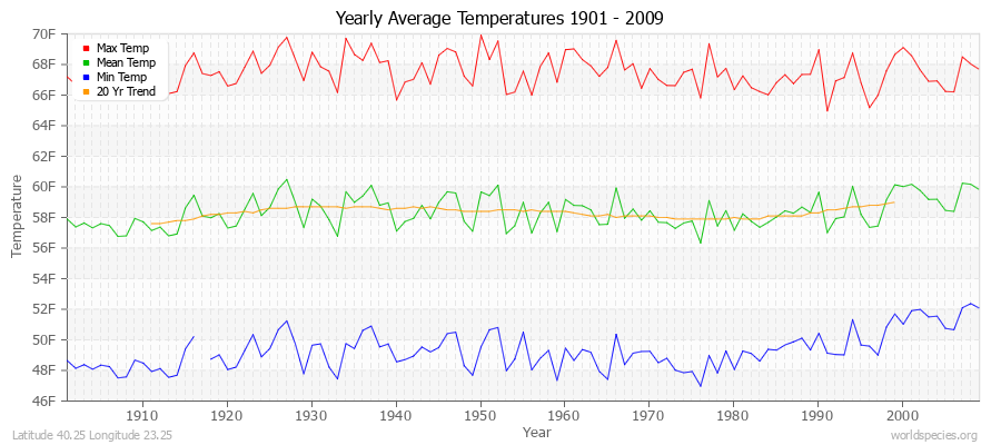 Yearly Average Temperatures 2010 - 2009 (English) Latitude 40.25 Longitude 23.25