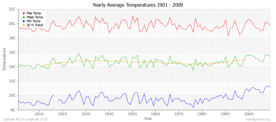 Yearly Average Temperatures 2010 - 2009 (Metric) Latitude 40.25 Longitude 23.25