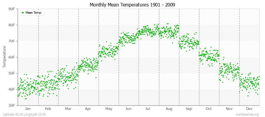 Monthly Mean Temperatures 1901 - 2009 (English) Latitude 40.25 Longitude 23.25