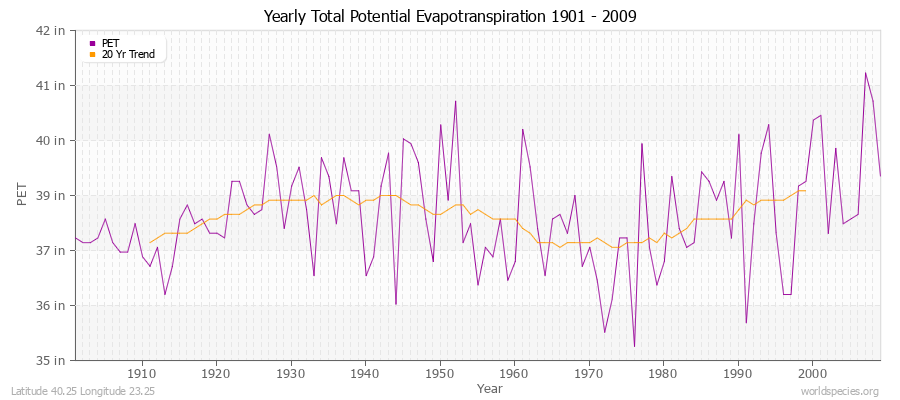 Yearly Total Potential Evapotranspiration 1901 - 2009 (English) Latitude 40.25 Longitude 23.25