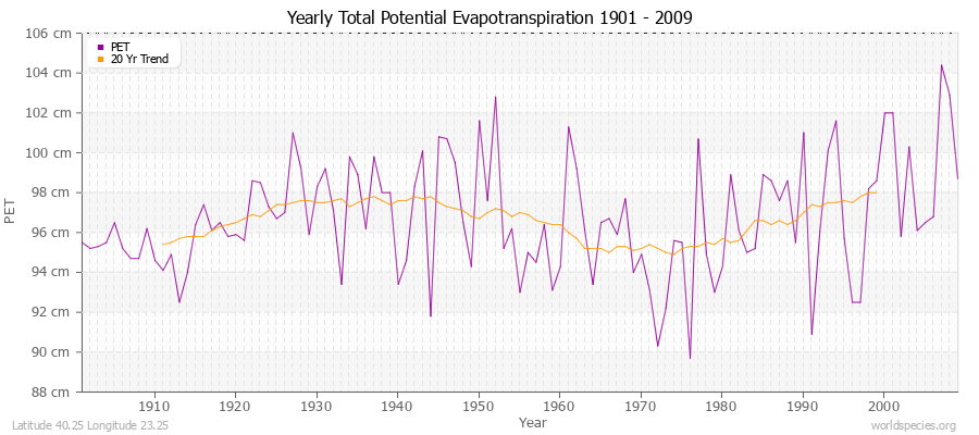 Yearly Total Potential Evapotranspiration 1901 - 2009 (Metric) Latitude 40.25 Longitude 23.25