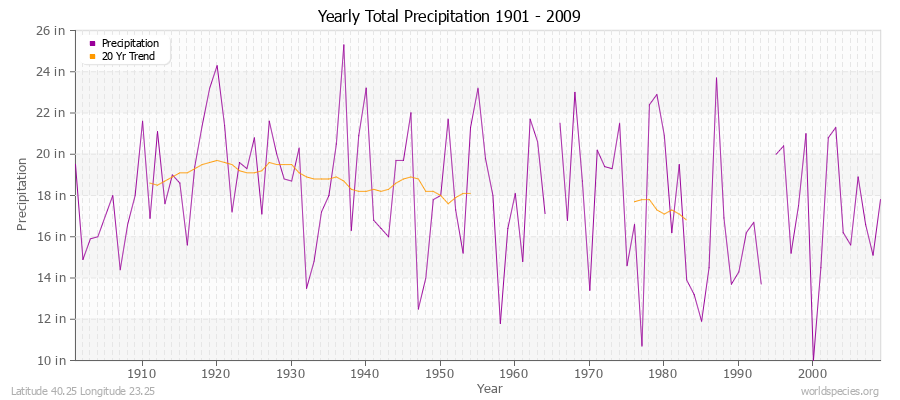 Yearly Total Precipitation 1901 - 2009 (English) Latitude 40.25 Longitude 23.25