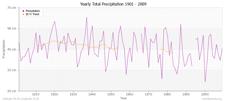Yearly Total Precipitation 1901 - 2009 (Metric) Latitude 40.25 Longitude 23.25