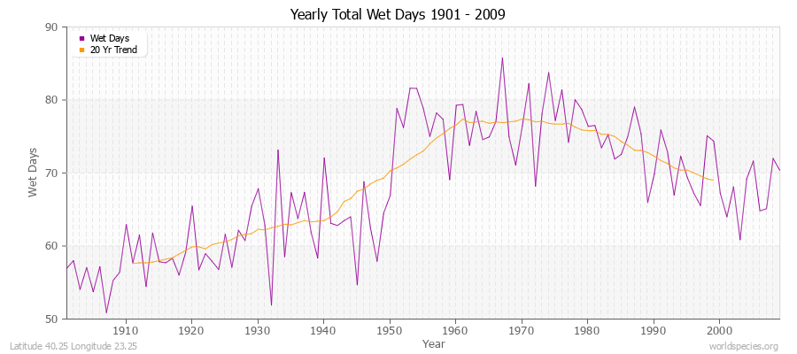 Yearly Total Wet Days 1901 - 2009 Latitude 40.25 Longitude 23.25