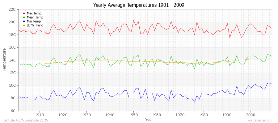 Yearly Average Temperatures 2010 - 2009 (Metric) Latitude 40.75 Longitude 23.25