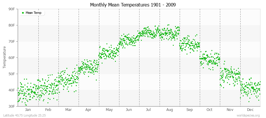 Monthly Mean Temperatures 1901 - 2009 (English) Latitude 40.75 Longitude 23.25