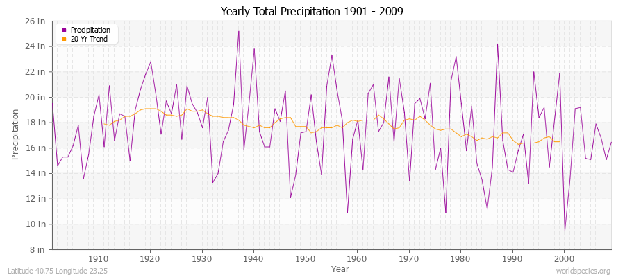 Yearly Total Precipitation 1901 - 2009 (English) Latitude 40.75 Longitude 23.25