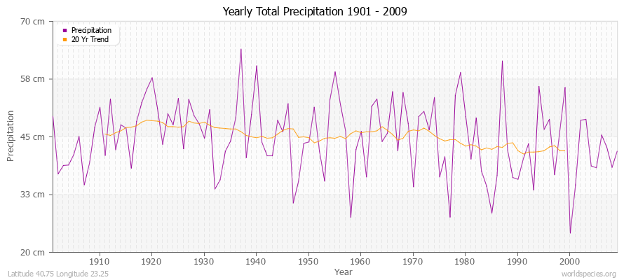 Yearly Total Precipitation 1901 - 2009 (Metric) Latitude 40.75 Longitude 23.25