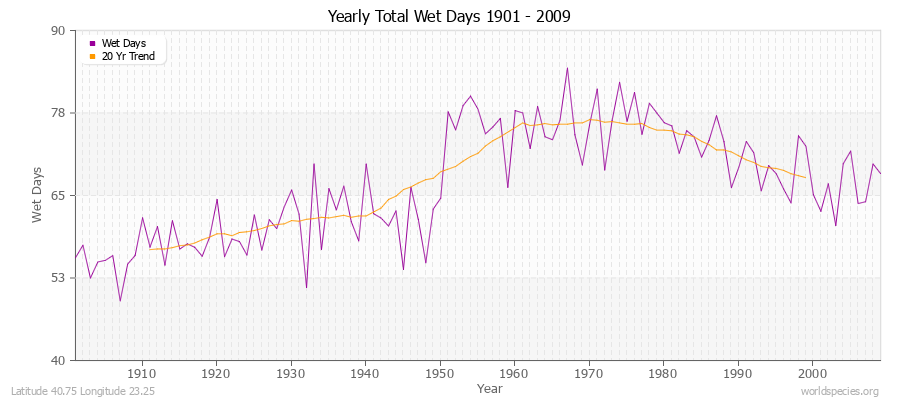 Yearly Total Wet Days 1901 - 2009 Latitude 40.75 Longitude 23.25