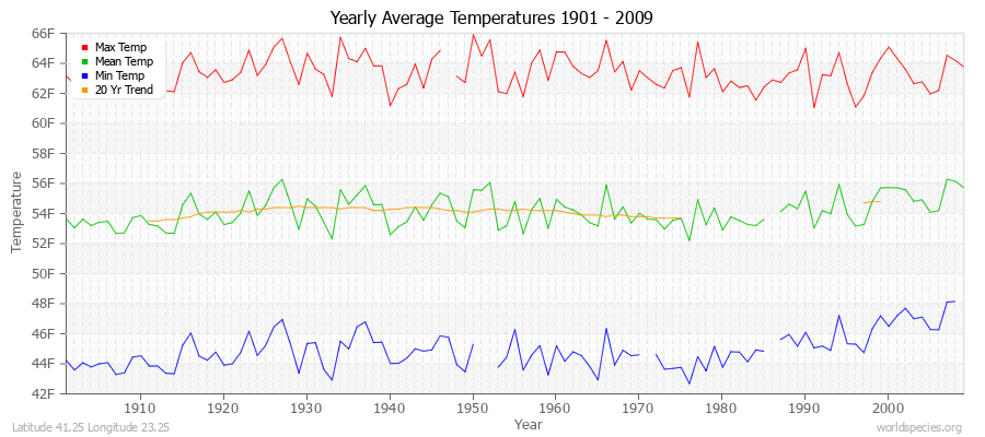 Yearly Average Temperatures 2010 - 2009 (English) Latitude 41.25 Longitude 23.25