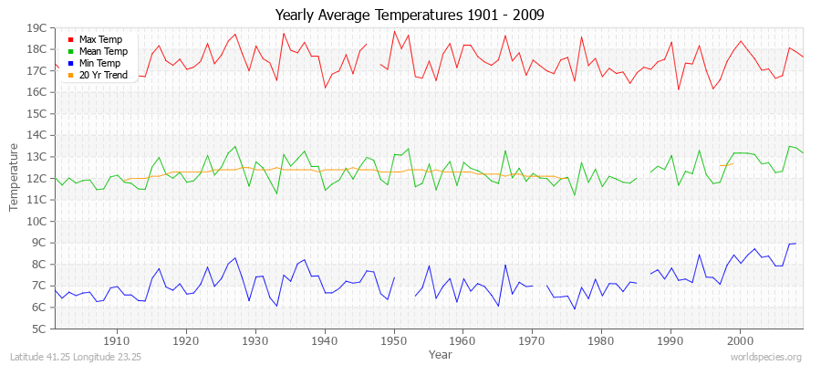 Yearly Average Temperatures 2010 - 2009 (Metric) Latitude 41.25 Longitude 23.25