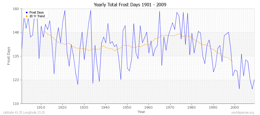 Yearly Total Frost Days 1901 - 2009 Latitude 41.25 Longitude 23.25
