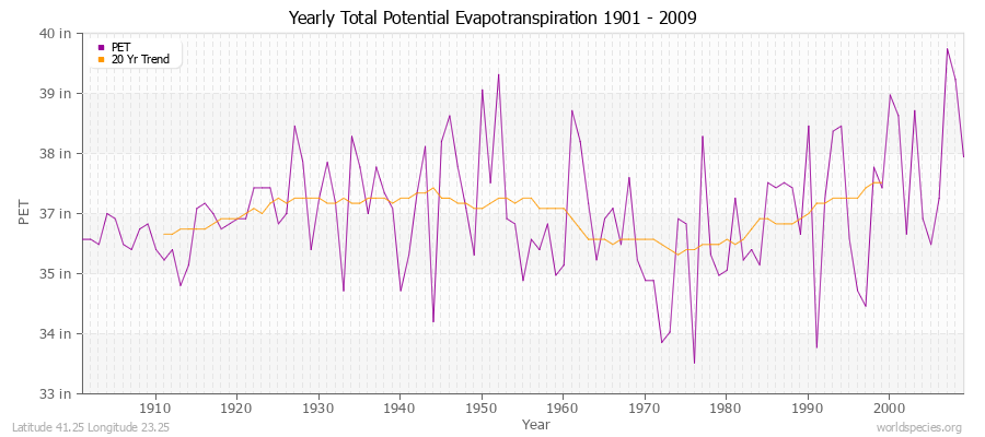 Yearly Total Potential Evapotranspiration 1901 - 2009 (English) Latitude 41.25 Longitude 23.25
