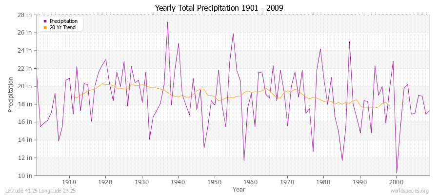Yearly Total Precipitation 1901 - 2009 (English) Latitude 41.25 Longitude 23.25