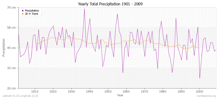 Yearly Total Precipitation 1901 - 2009 (Metric) Latitude 41.25 Longitude 23.25