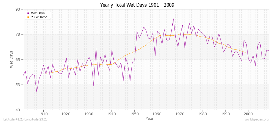 Yearly Total Wet Days 1901 - 2009 Latitude 41.25 Longitude 23.25