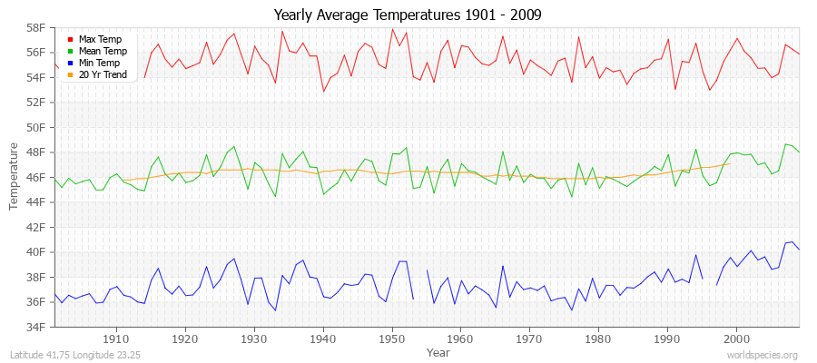 Yearly Average Temperatures 2010 - 2009 (English) Latitude 41.75 Longitude 23.25