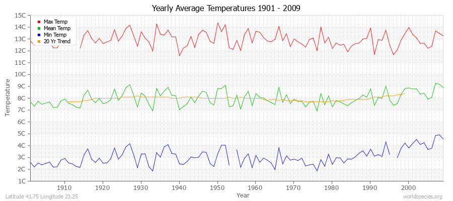 Yearly Average Temperatures 2010 - 2009 (Metric) Latitude 41.75 Longitude 23.25