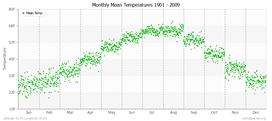 Monthly Mean Temperatures 1901 - 2009 (English) Latitude 41.75 Longitude 23.25