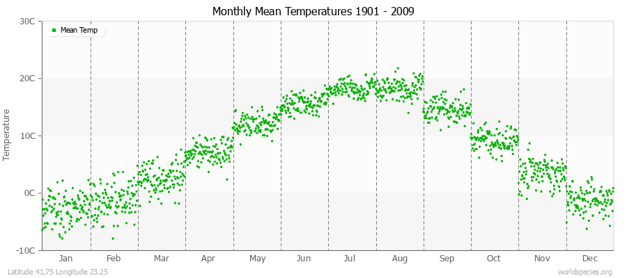 Monthly Mean Temperatures 1901 - 2009 (Metric) Latitude 41.75 Longitude 23.25
