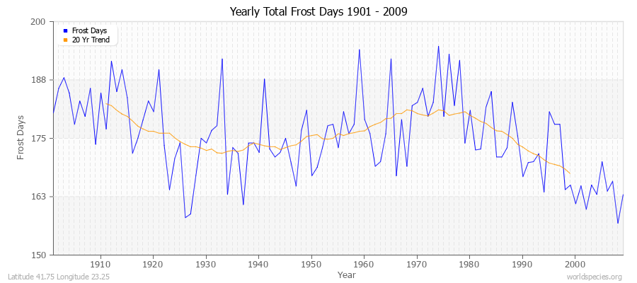 Yearly Total Frost Days 1901 - 2009 Latitude 41.75 Longitude 23.25
