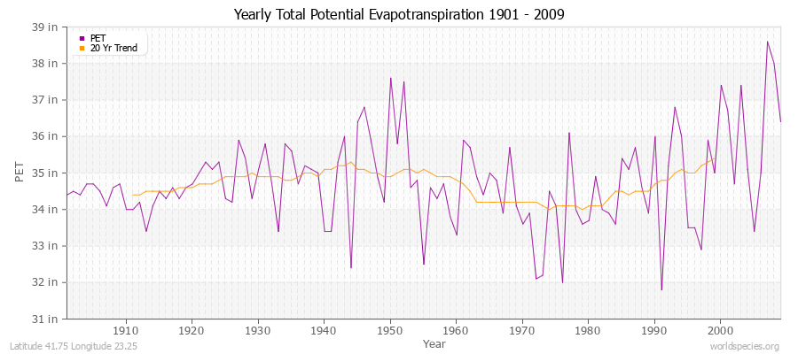 Yearly Total Potential Evapotranspiration 1901 - 2009 (English) Latitude 41.75 Longitude 23.25