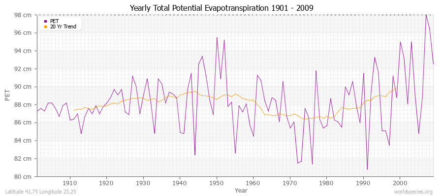 Yearly Total Potential Evapotranspiration 1901 - 2009 (Metric) Latitude 41.75 Longitude 23.25