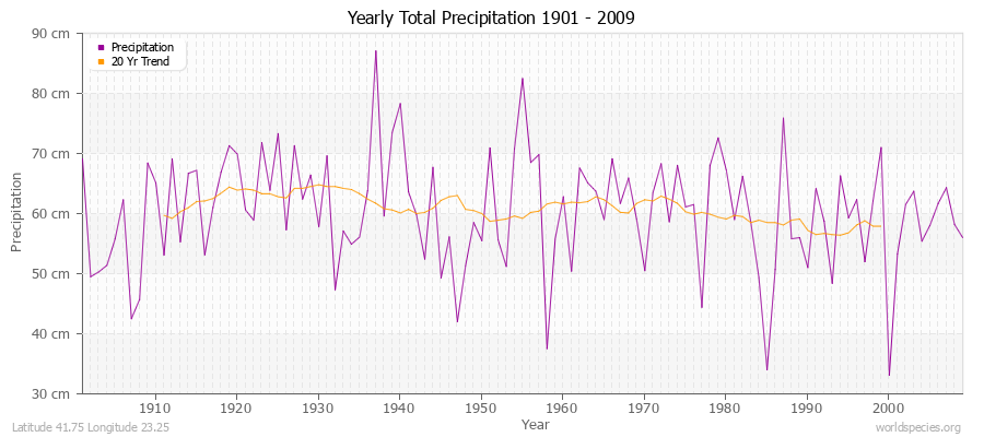 Yearly Total Precipitation 1901 - 2009 (Metric) Latitude 41.75 Longitude 23.25