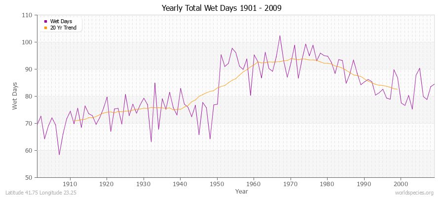 Yearly Total Wet Days 1901 - 2009 Latitude 41.75 Longitude 23.25