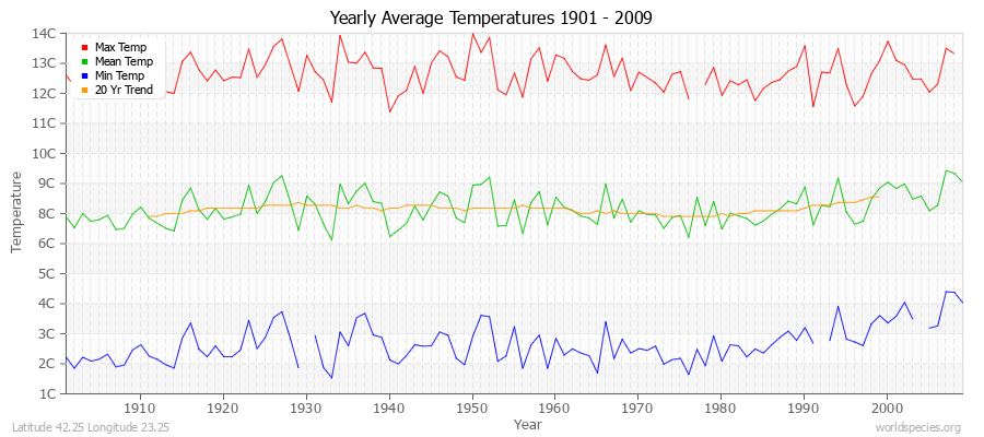 Yearly Average Temperatures 2010 - 2009 (Metric) Latitude 42.25 Longitude 23.25