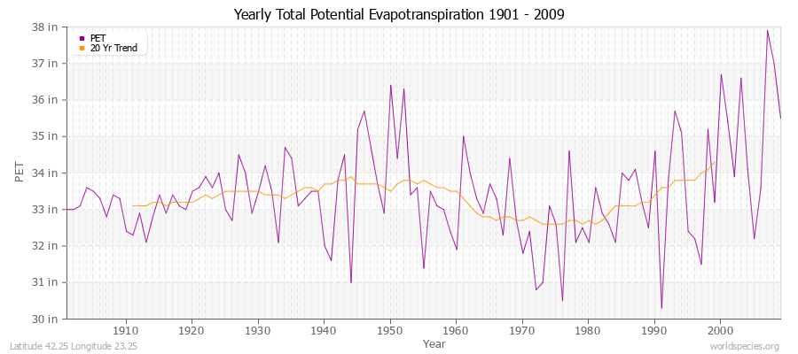 Yearly Total Potential Evapotranspiration 1901 - 2009 (English) Latitude 42.25 Longitude 23.25