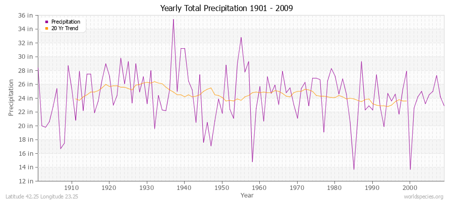 Yearly Total Precipitation 1901 - 2009 (English) Latitude 42.25 Longitude 23.25