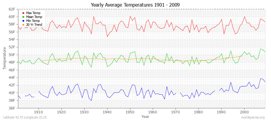 Yearly Average Temperatures 2010 - 2009 (English) Latitude 42.75 Longitude 23.25