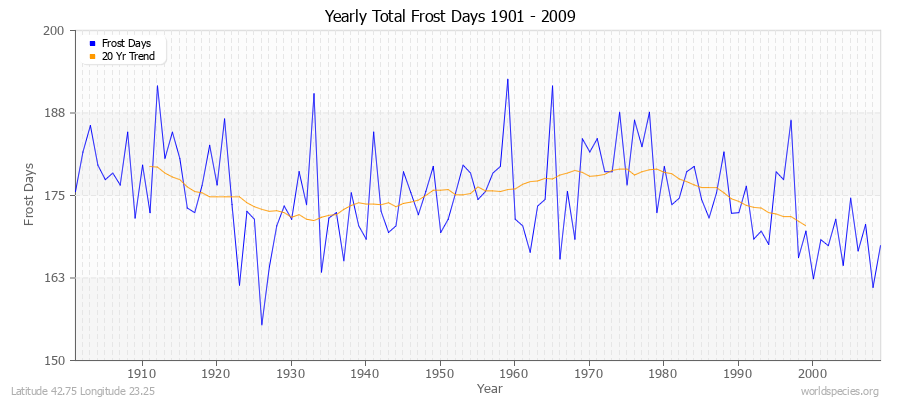 Yearly Total Frost Days 1901 - 2009 Latitude 42.75 Longitude 23.25