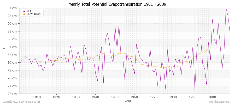Yearly Total Potential Evapotranspiration 1901 - 2009 (Metric) Latitude 42.75 Longitude 23.25