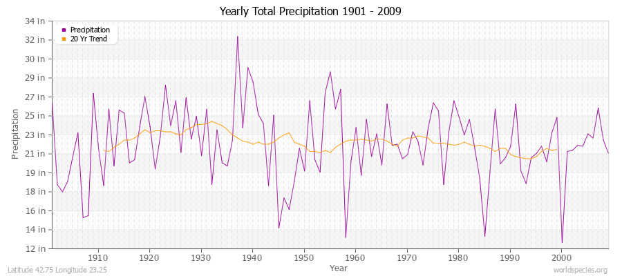 Yearly Total Precipitation 1901 - 2009 (English) Latitude 42.75 Longitude 23.25